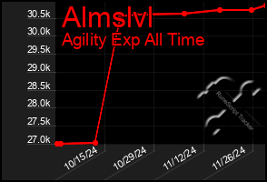 Total Graph of Almslvl