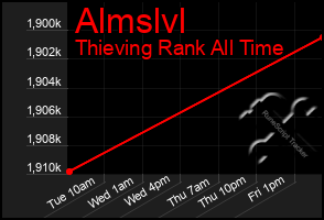 Total Graph of Almslvl