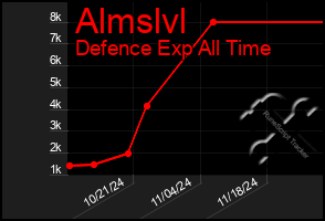Total Graph of Almslvl
