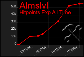 Total Graph of Almslvl