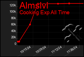 Total Graph of Almslvl