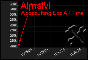 Total Graph of Almslvl