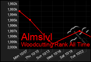 Total Graph of Almslvl