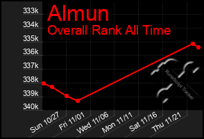 Total Graph of Almun