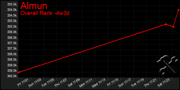 Last 31 Days Graph of Almun