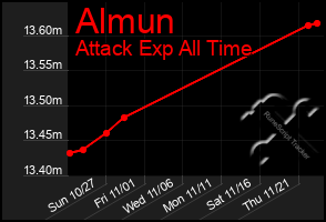 Total Graph of Almun