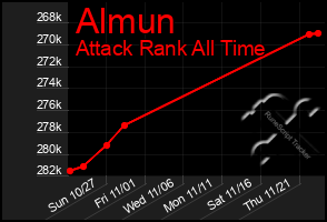 Total Graph of Almun