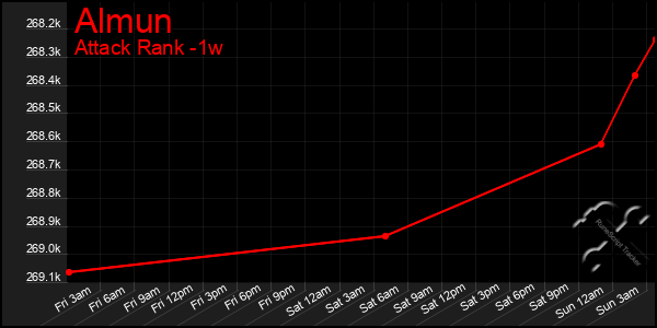 Last 7 Days Graph of Almun