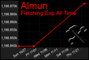 Total Graph of Almun