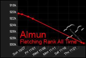 Total Graph of Almun