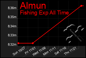 Total Graph of Almun