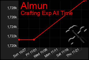 Total Graph of Almun