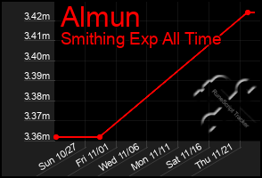 Total Graph of Almun