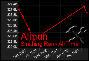 Total Graph of Almun