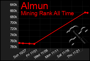 Total Graph of Almun