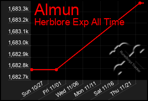 Total Graph of Almun