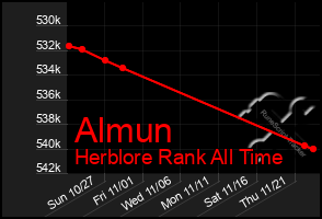 Total Graph of Almun