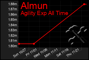 Total Graph of Almun