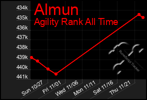 Total Graph of Almun