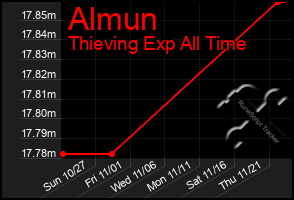 Total Graph of Almun