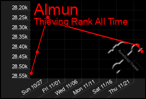 Total Graph of Almun