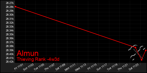 Last 31 Days Graph of Almun