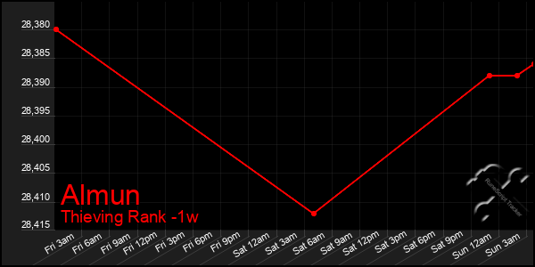 Last 7 Days Graph of Almun