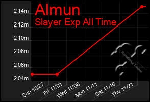 Total Graph of Almun