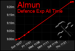 Total Graph of Almun