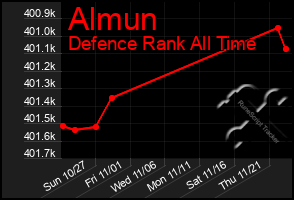 Total Graph of Almun