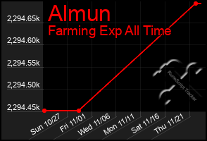 Total Graph of Almun