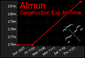 Total Graph of Almun