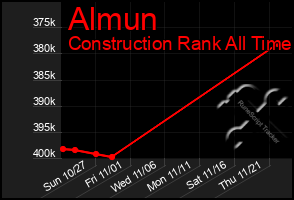 Total Graph of Almun