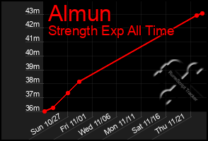 Total Graph of Almun