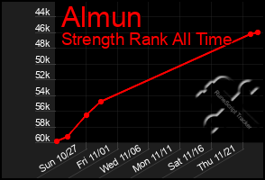 Total Graph of Almun