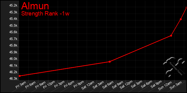 Last 7 Days Graph of Almun