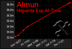 Total Graph of Almun