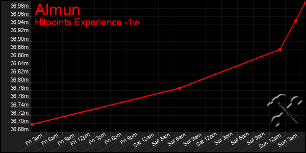 Last 7 Days Graph of Almun