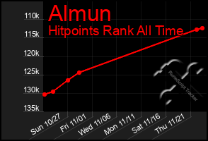 Total Graph of Almun