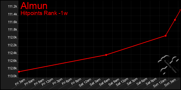 Last 7 Days Graph of Almun