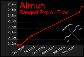 Total Graph of Almun