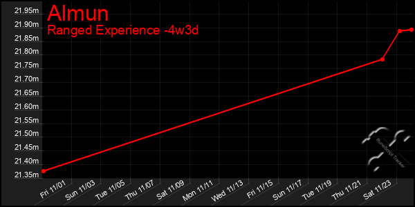 Last 31 Days Graph of Almun