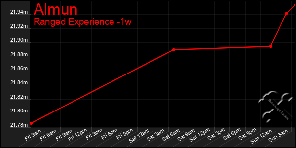 Last 7 Days Graph of Almun