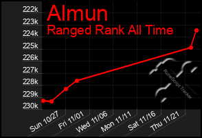 Total Graph of Almun