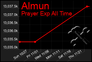 Total Graph of Almun