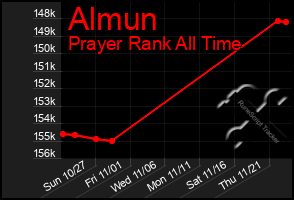 Total Graph of Almun