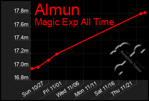 Total Graph of Almun