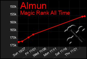 Total Graph of Almun