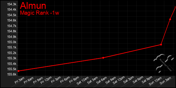 Last 7 Days Graph of Almun