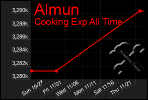 Total Graph of Almun